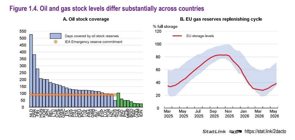 Oil and gas stock levels by country | Global LNG Hub Global gas market chart showing oil stock coverage and EU gas reserve levels across countries