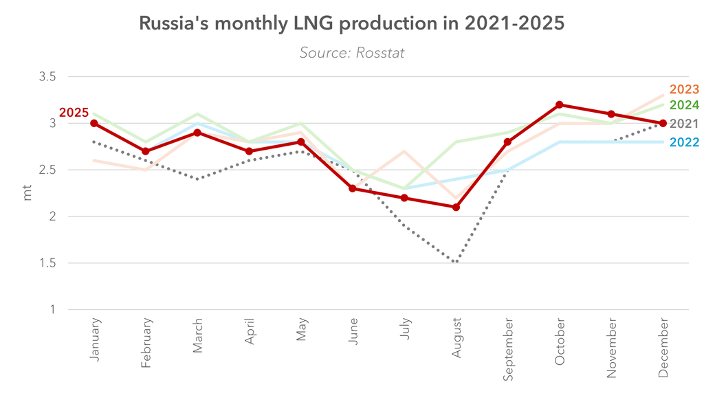 Russia monthly LNG production from 2021 to 2025 showing stable output despite growing shipping and logistics constraints