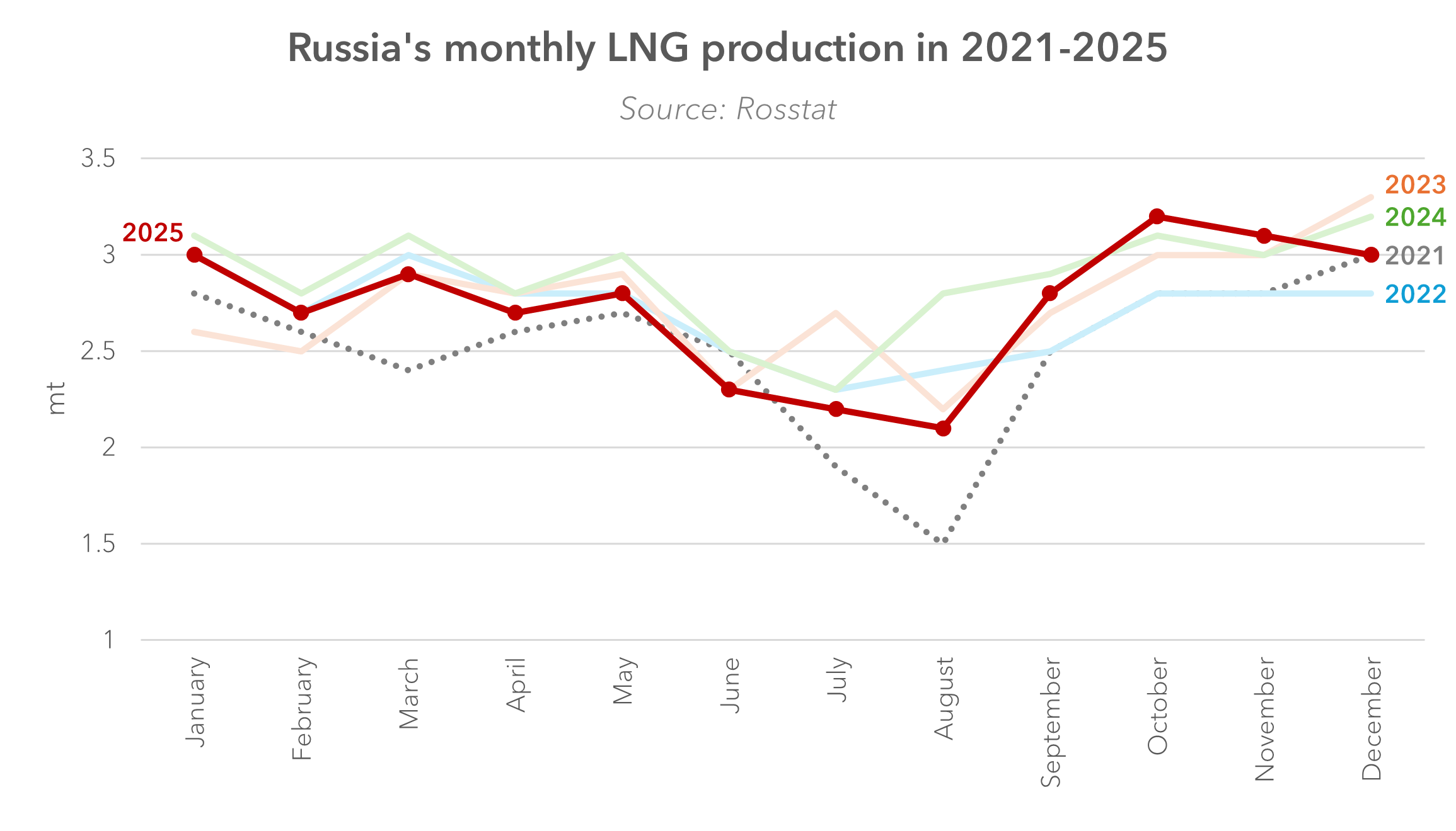 Russian LNG production remains resilient despite export challenges | Global LNG Hub | Global LNG Hub Russia monthly LNG production from 2021 to 2025 showing stable output despite growing shipping and logistics constraints