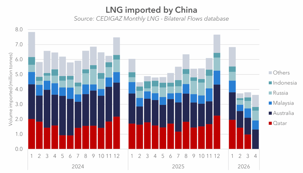 China LNG imports by supplier, showing monthly import volumes from Qatar, Australia, Malaysia, Russia, Indonesia and other sources between 2024 and April 2026.