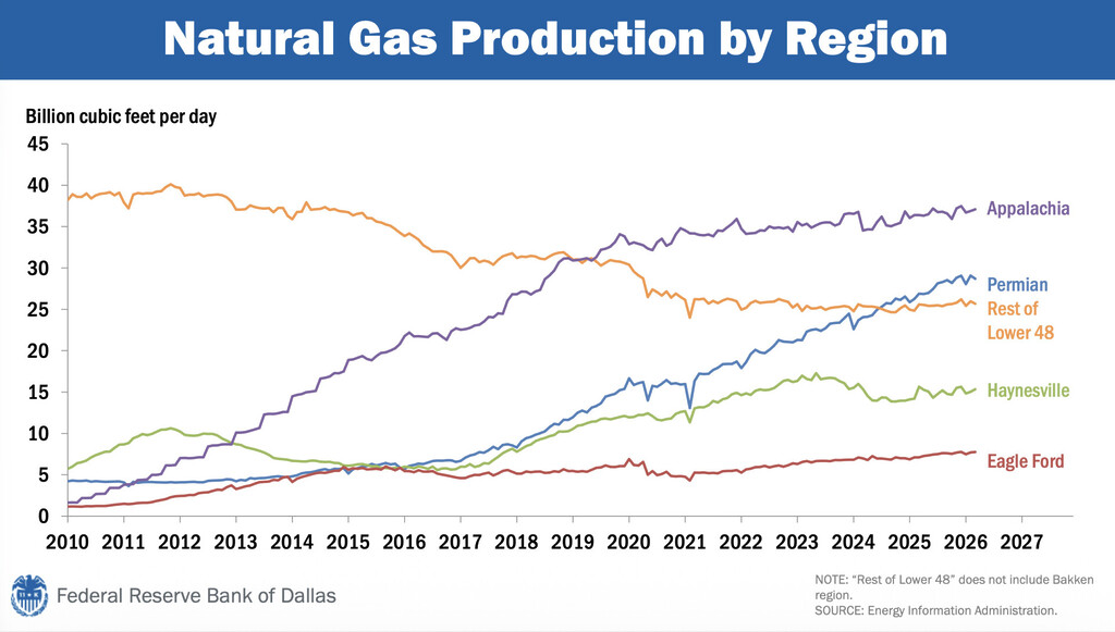 US natural gas production by region from 2010 to 2026, showing growth in Appalachia, Permian, Haynesville and Eagle Ford output.