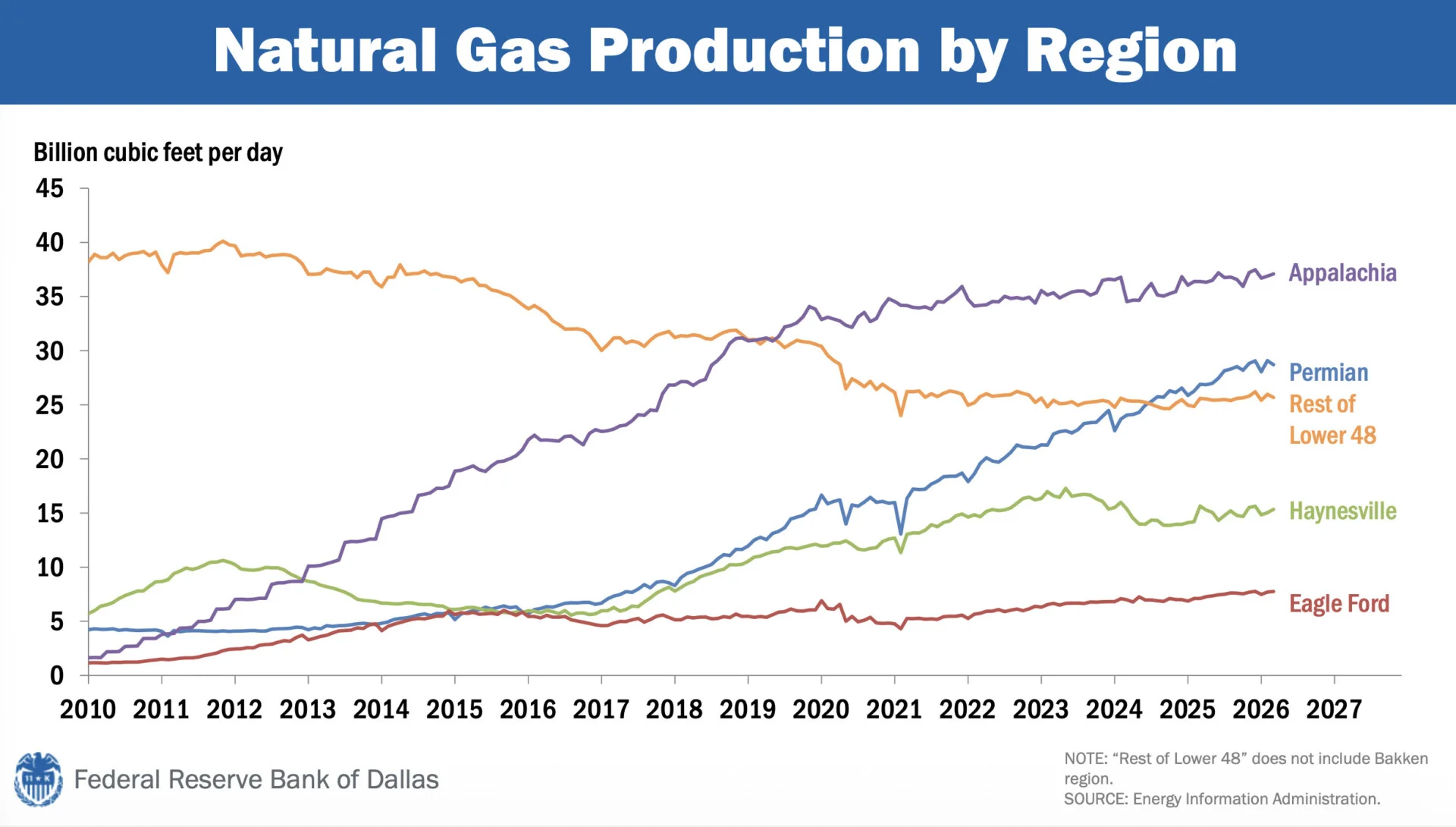US natural gas production trends across major producing regions | Global LNG Hub | Global LNG Hub US natural gas production by region from 2010 to 2026, showing growth in Appalachia, Permian, Haynesville and Eagle Ford output.