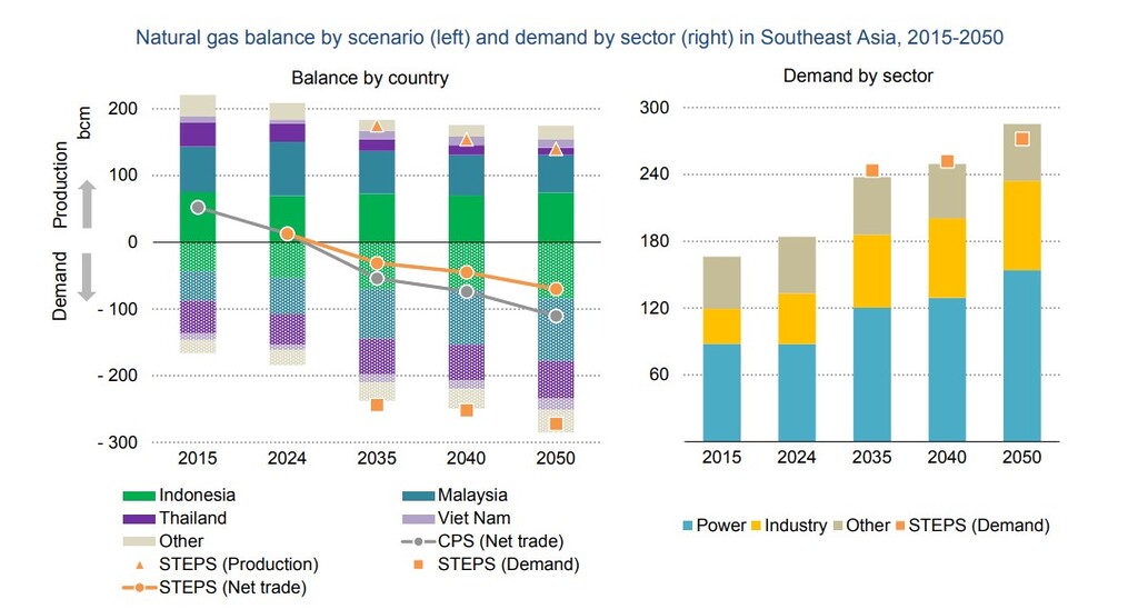 Southeast Asia LNG chart showing natural gas production, demand and net trade by scenario to 2050
