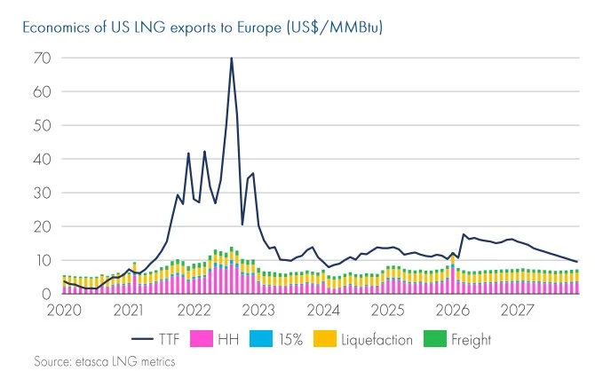 US LNG export economics to Europe | Global LNG Hub LNG contracting chart showing the economics of US LNG exports to Europe from 2020 to 2027