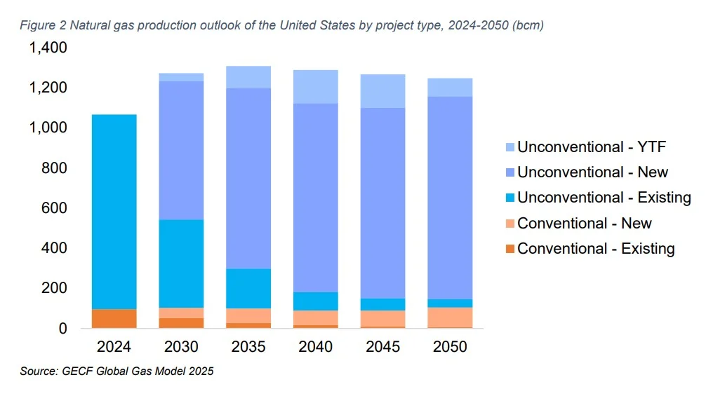 US natural gas production outlook | Global LNG Hub | Global LNG Hub US LNG supply outlook showing rising reliance on new unconventional gas production through 2050