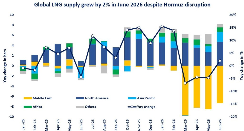 Chart showing global LNG supply growth by region despite the Strait of Hormuz disruption in June 2026