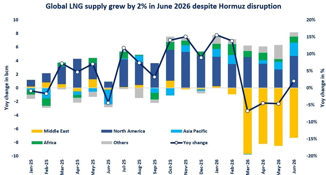 Chart showing global LNG supply growth by region despite the Strait of Hormuz disruption in June 2026