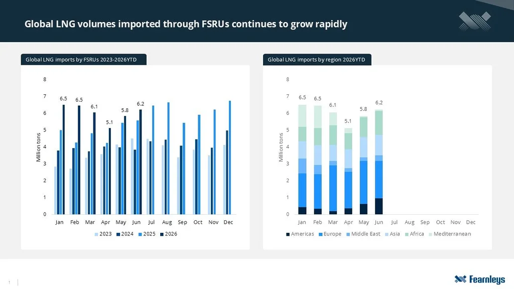 Global LNG imports through FSRUs by month and region showing record growth in 2026
