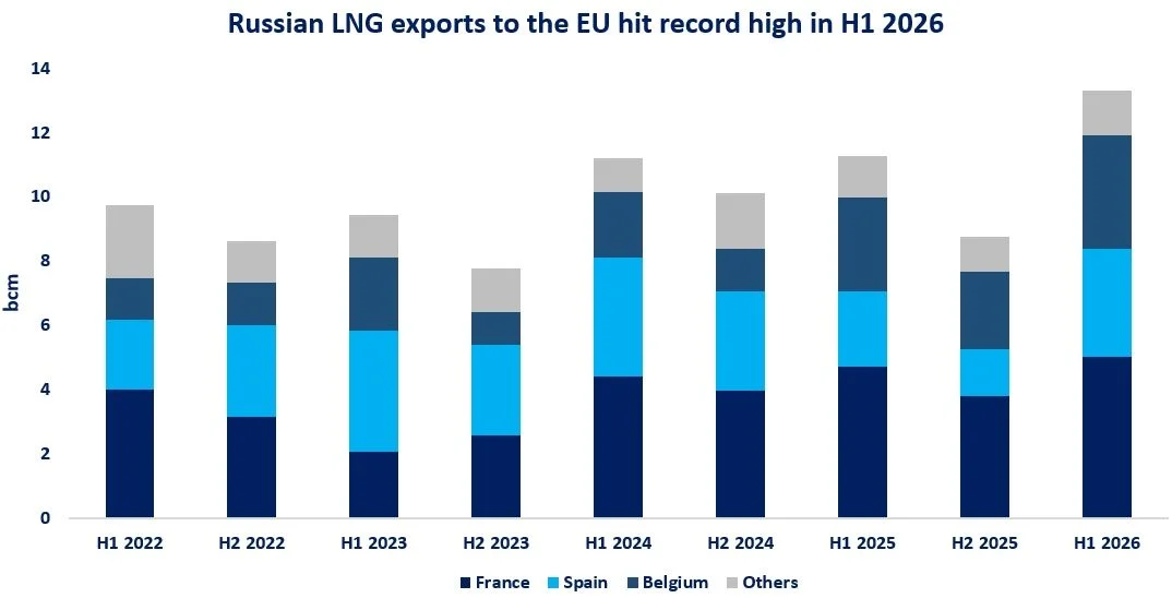 Stacked bar chart of LNG exports to the EU by country, H1 2022–H1 2026. Each bar shows France (dark navy), Spain (cyan), Belgium (blue), Others (gray) with H1 2026 highest around 12–13 bcm.