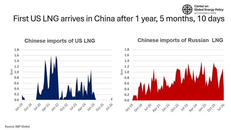 China resumes US LNG imports after 17-month gap | Global LNG Hub Chinese imports of US and Russian LNG, showing the first US LNG cargo arriving in China after more than 17 months