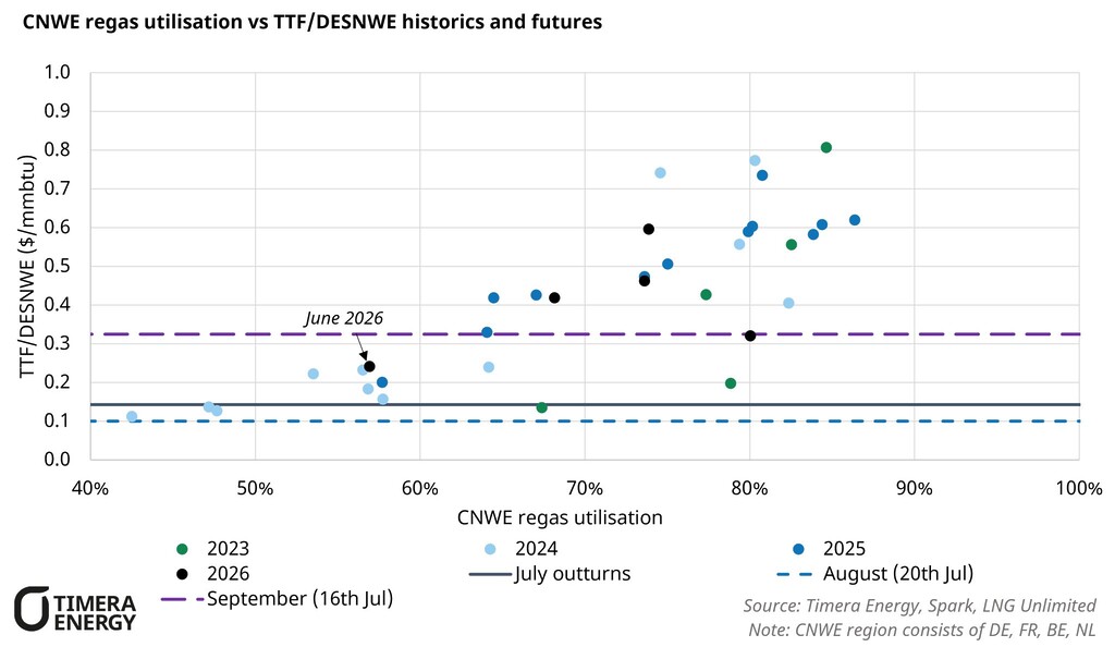 European LNG market chart showing the relationship between regasification utilisation and TTF-DESNWE price spreads from 2023 to 2026