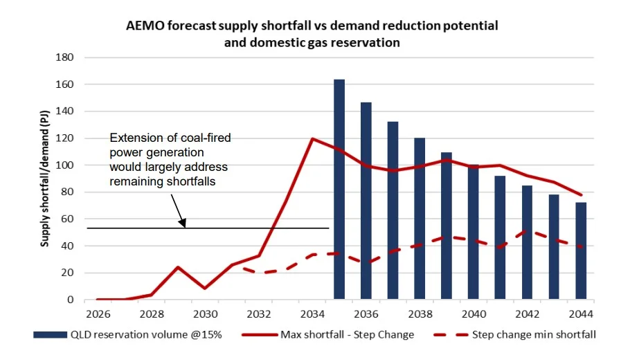 Australian LNG domestic gas reservation outlook | Global LNG Hub Australian LNG supply shortfall forecast and domestic gas reservation outlook