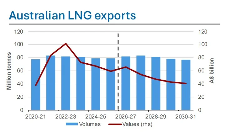 Australian LNG exports showing volumes and values from 2020–21 to 2030–31