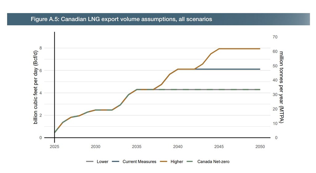Figure shows projected Canadian LNG export volumes under four scenarios from 2025 to 2050, with higher, current measures, lower, and Canada net-zero lines plotted against left (bcf/d) and right (Mtpa) axes.