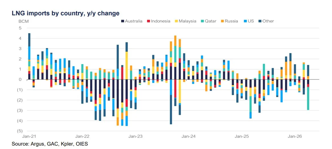 Bar chart of LNG imports by country (year-over-year change) from Jan-2021 to Jan-2026, with color legend for Australia, Indonesia, Malaysia, Qatar, Russia, US and Other, Source: Argus, GAC, Kpler, OIES