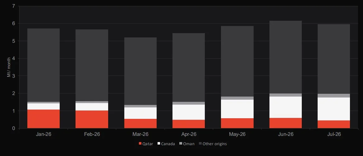 China diversifies LNG imports away from Qatar | Global LNG Hub Stacked bar chart of monthly Mt/month from Jan-26 to Jul-26, showing Qatar (red), Canada (light gray), Oman (gray), and Other origins (dark gray) contributing to each total.