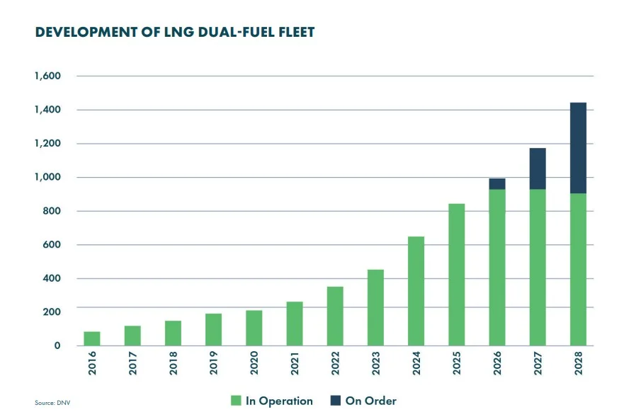 Growth of LNG-powered vessels in operation and on order from 2016 to 2028
