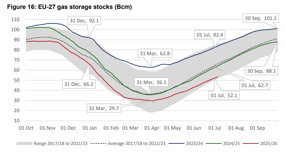 EU gas storage stocks remain below previous years in 2026