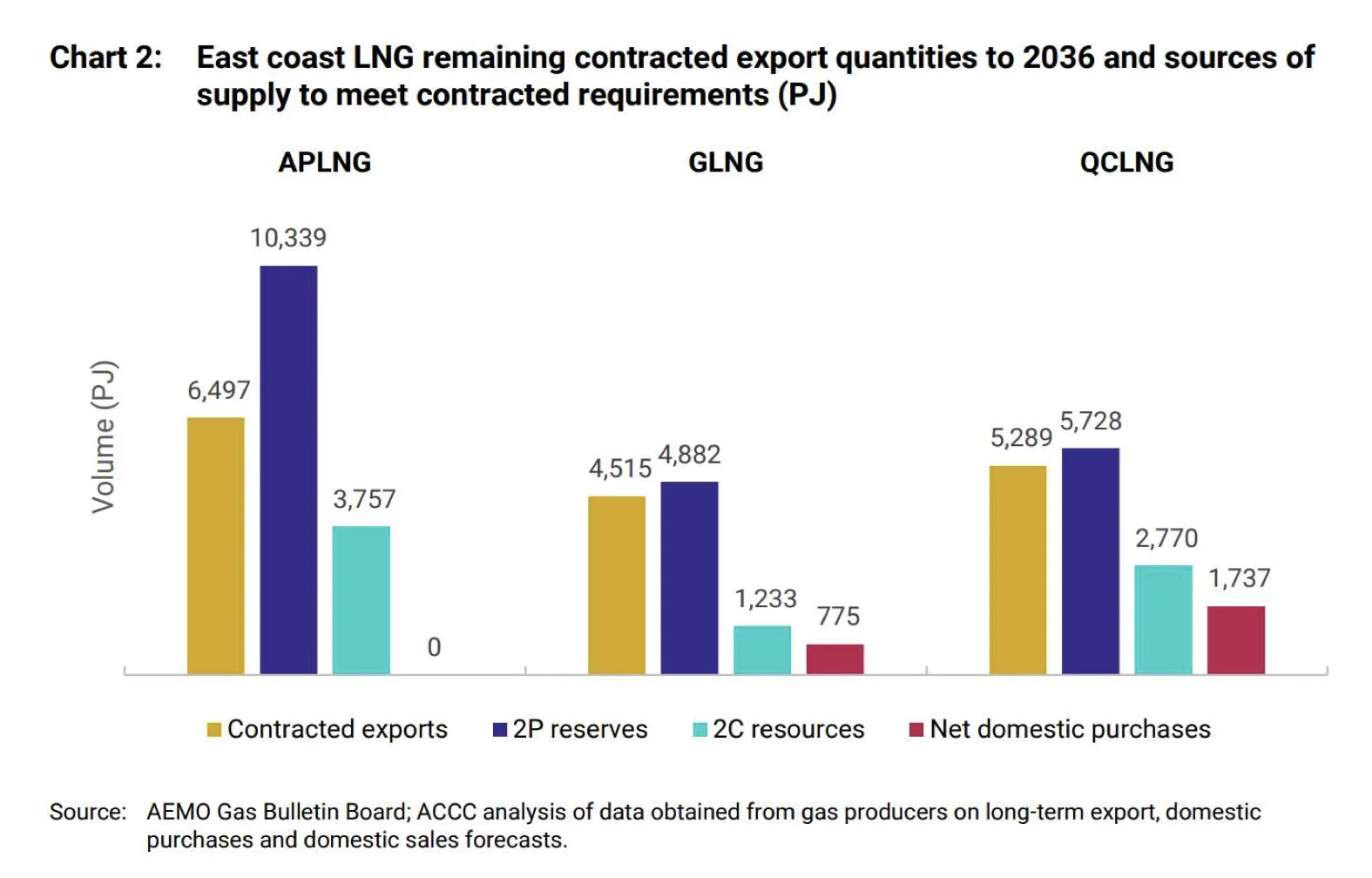 East coast LNG export contracts and available gas resources | Global LNG Hub Australian gas reservation and east coast LNG export supply requirements