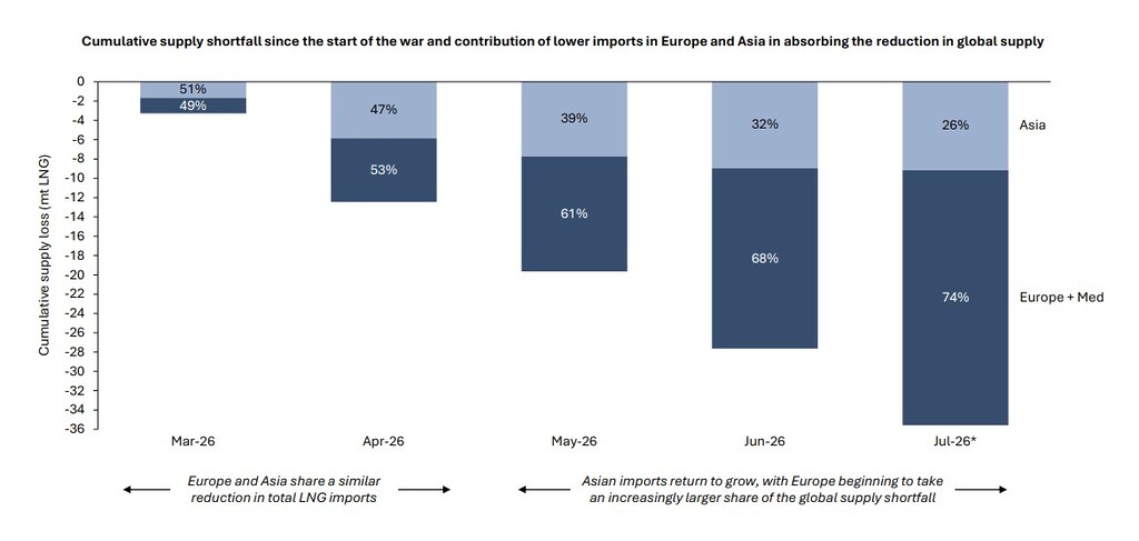 Global LNG market supply shortfall absorbed by Europe and Asia