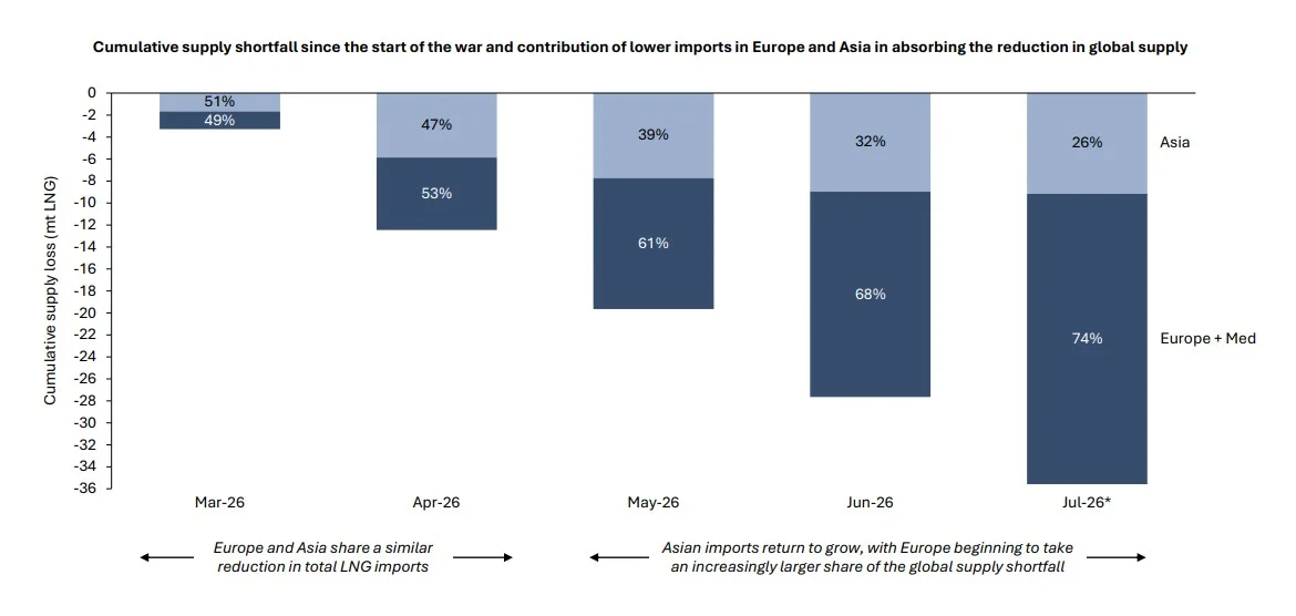Europe absorbs rising share of global LNG supply shortfall | Global LNG Hub Global LNG market supply shortfall absorbed by Europe and Asia
