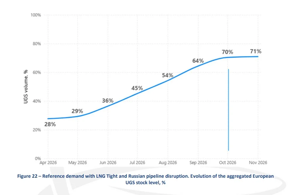 Line chart of European UGS stock from Apr 2026 (28%) to Nov 2026 (71%), with milestones at 29%, 36%, 45%, 54%, 64%, and 70%.