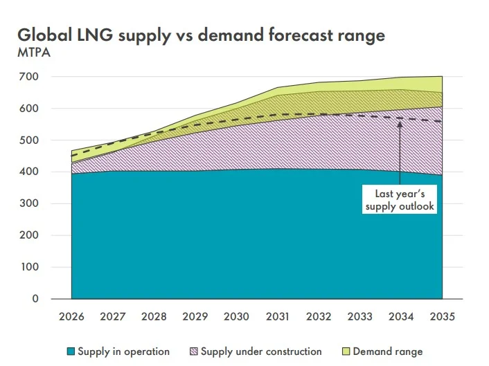 Global LNG supply and demand outlook | Global LNG Hub Global LNG demand forecast range compared with LNG supply in operation and under construction