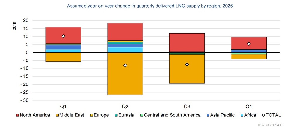 Global LNG supply by region in 2026 showing quarterly year-on-year changes