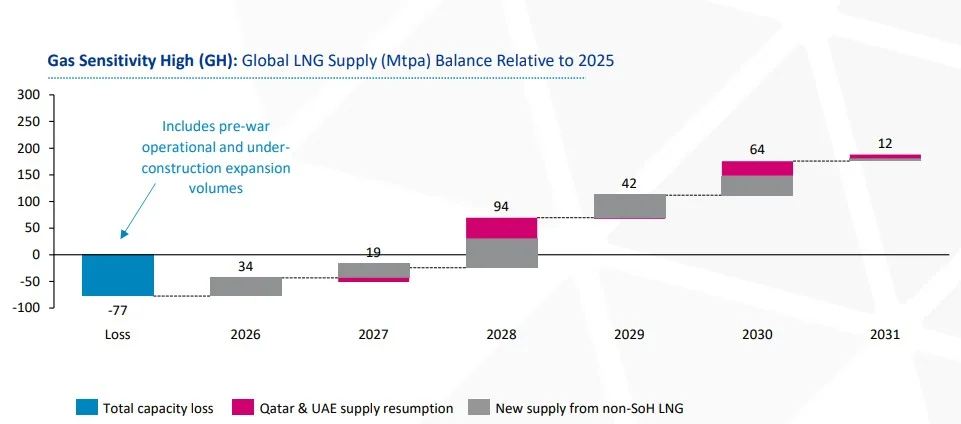 Global LNG supply balance under high disruption scenario | Global LNG Hub LNG supply outlook under prolonged Strait of Hormuz disruption