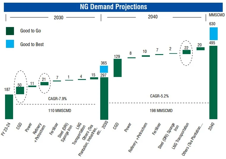 India natural gas demand projections by sector to 2040