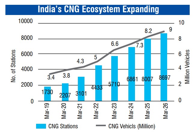 India LNG growth supported by expanding CNG stations and vehicle fleet