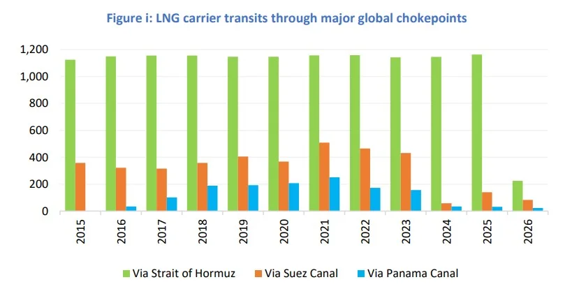 LNG carrier transits through major global chokepoints | Global LNG Hub LNG shipping transits through the Strait of Hormuz, Suez Canal and Panama Canal