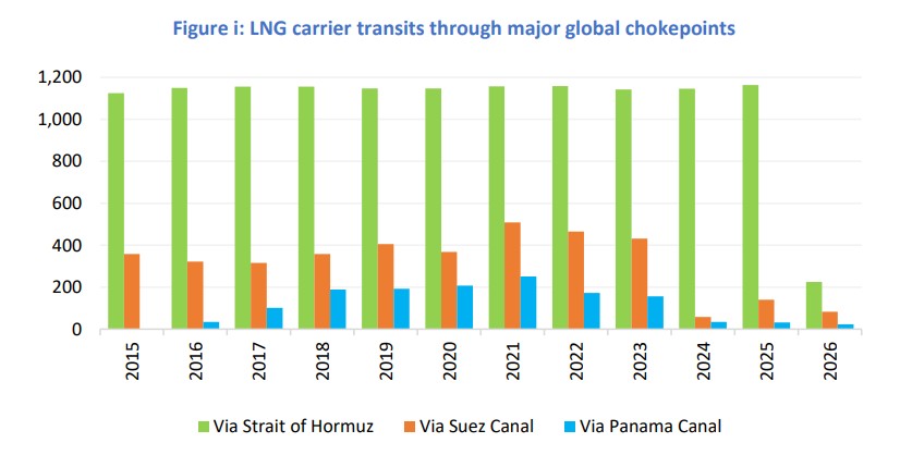LNG shipping transits through the Strait of Hormuz, Suez Canal and Panama Canal