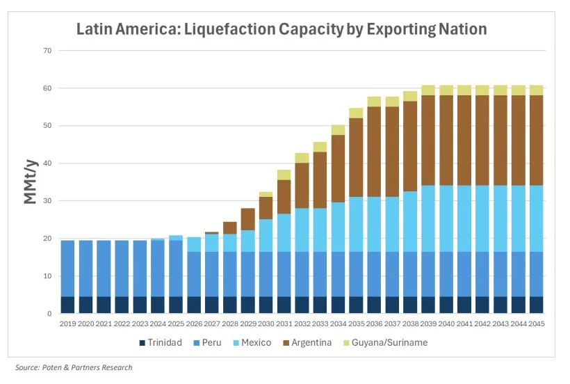 Latin American LNG liquefaction capacity outlook by country | Global LNG Hub Stacked bar chart of Latin American liquefaction capacity by exporting nation from 2019 to 2045, with Trinidad, Peru, Mexico, Argentina, and Guyana/Suriname stacked by year.