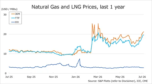 Natural gas and LNG prices chart showing JKM, TTF and Henry Hub trends to July 2026