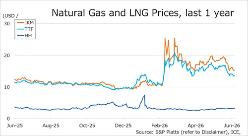 Chart showing one-year natural gas and LNG price trends for JKM, TTF and Henry Hub benchmarks.