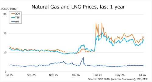 Natural gas prices for JKM, TTF and Henry Hub over the past year