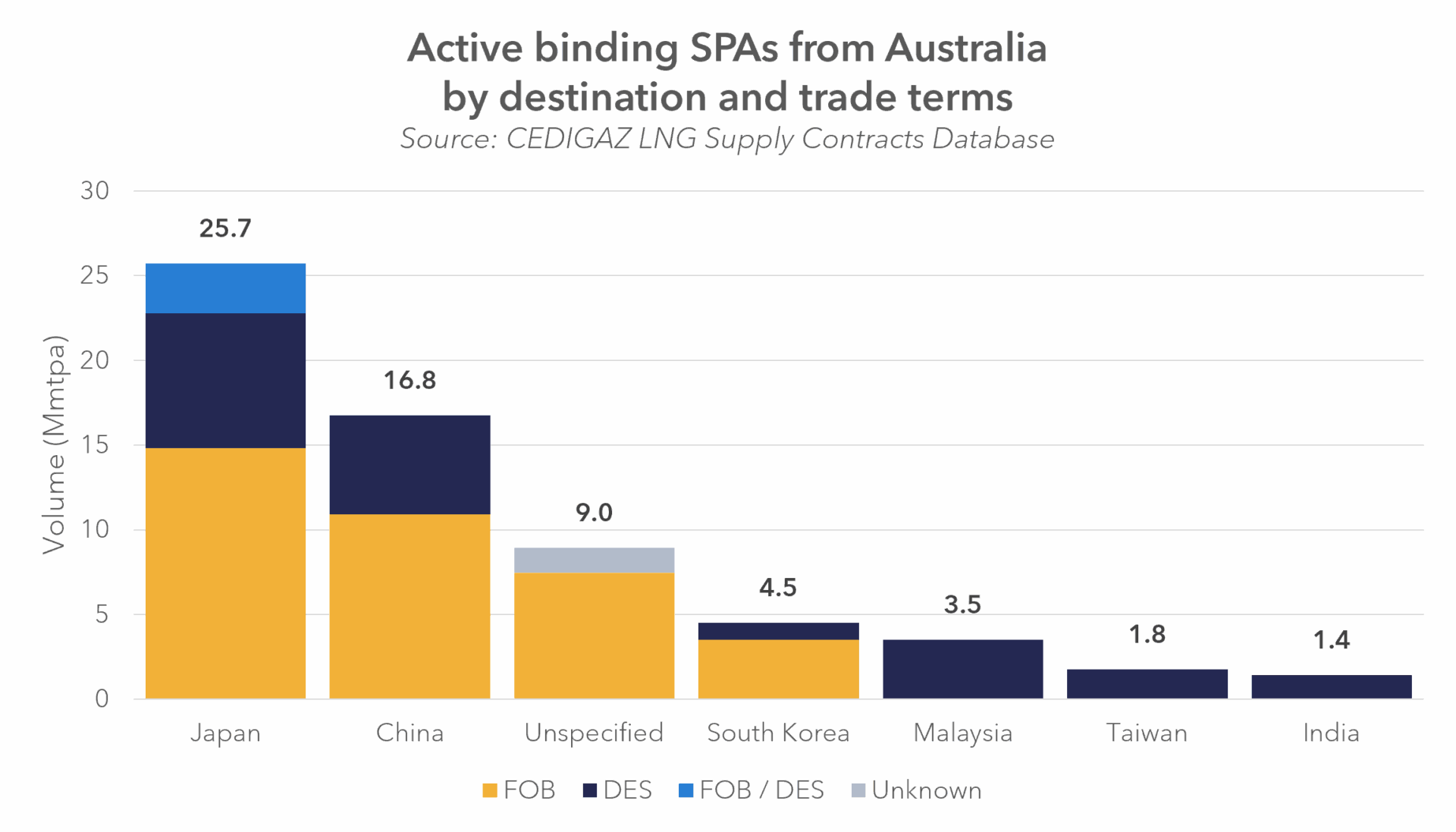 Stacked bar chart of shipping volumes by country (Japan, China, Unspecified, South Korea, Malaysia, Taiwan, India) with segments FOB, DES, FOB/DES, and Unknown to show composition.