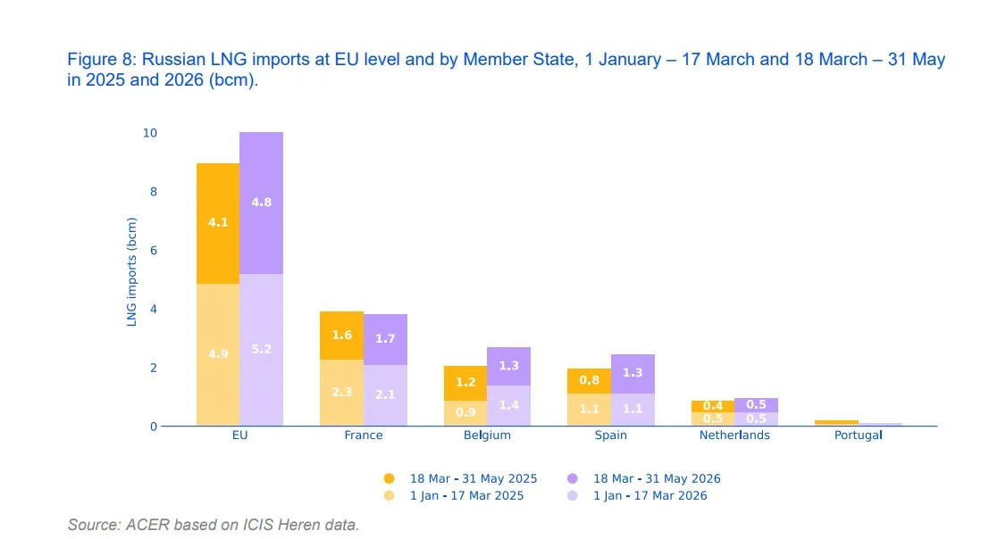 Russian LNG imports at EU level and by Member State in 2025 and 2026