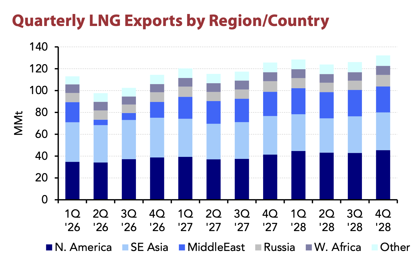 Quarterly global LNG exports by region forecast, showing North America driving export growth through 2028