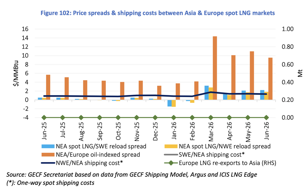 Asia-Europe spot LNG price spreads, shipping costs and LNG re-export economics