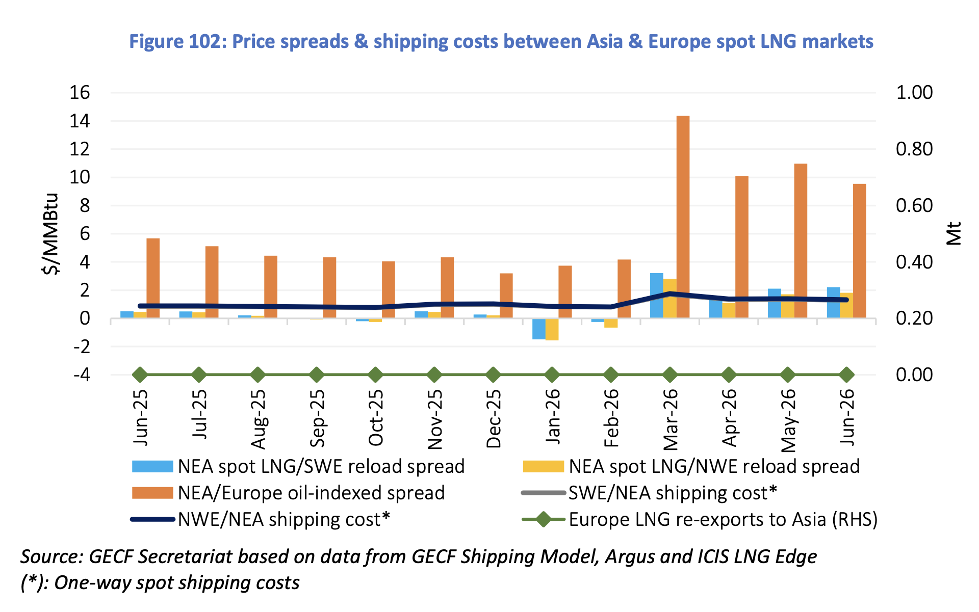 Asia-Europe spot LNG price spreads, shipping costs and LNG re-export economics