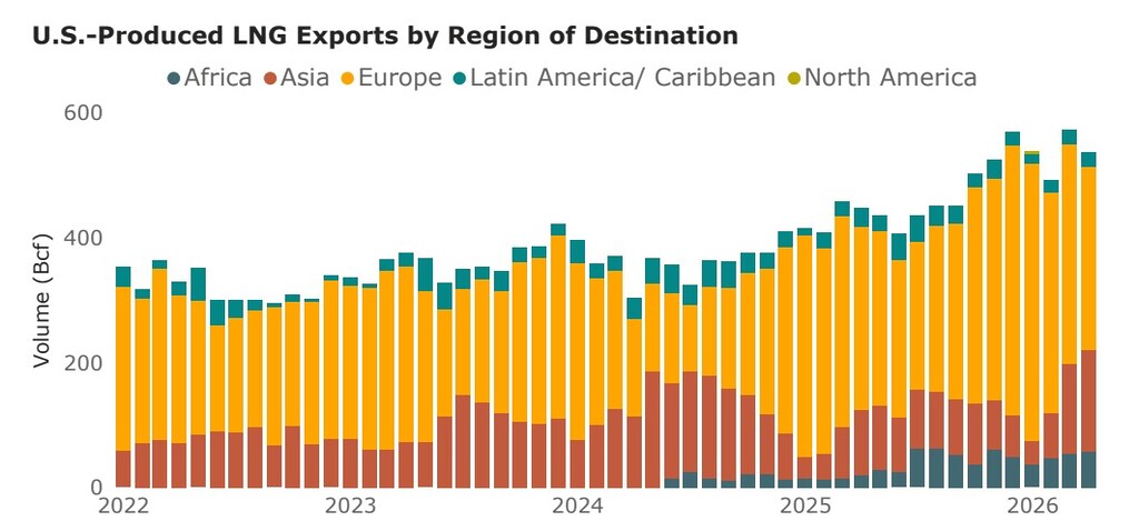 U.S. LNG exports by region of destination from 2022 to 2026