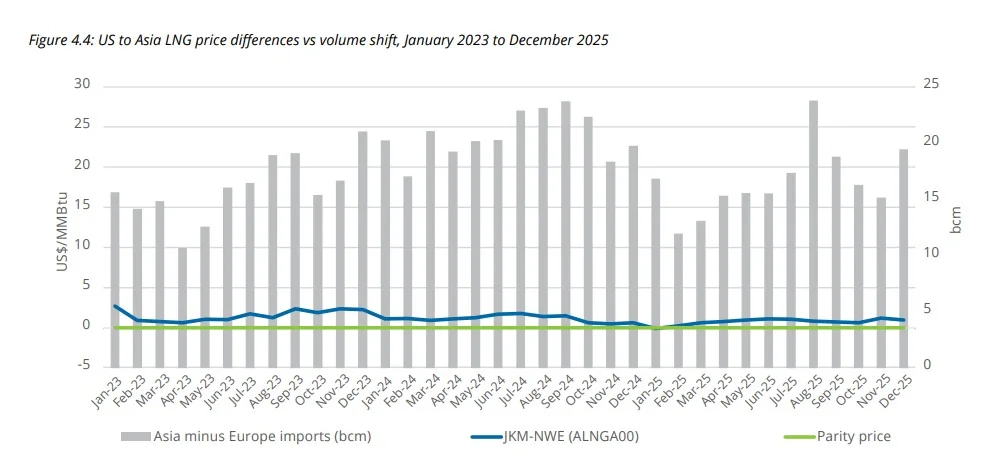 LNG trade price differences between US and Asia compared with import volume shifts from 2023 to 2025