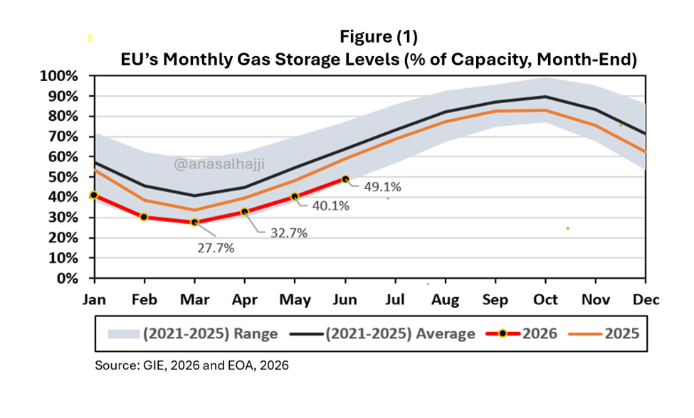 EU gas storage refill remains below the five-year average | Global LNG Hub EU gas storage levels compared with the 2021–2025 average, showing slower storage refill in 2026