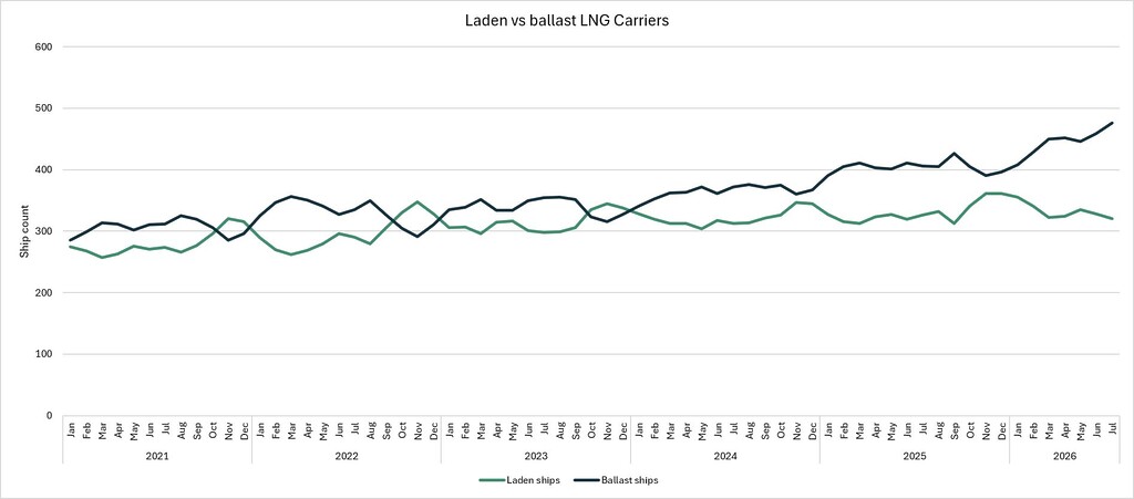 LNG shipping laden versus ballast carrier fleet trends 2021–2026