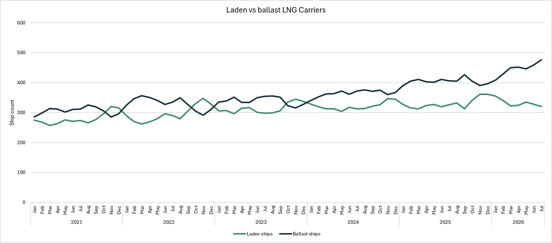 LNG shipping laden versus ballast carrier fleet trends 2021–2026