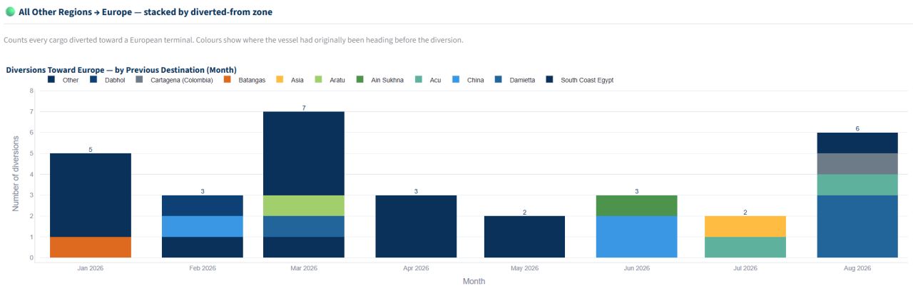 Stacked bar chart of diversions toward Europe by previous destination, Jan–Aug 2026; totals per month are 5,3,7,3,2,3,2,6 and each bar is color-coded by region/Destination type.