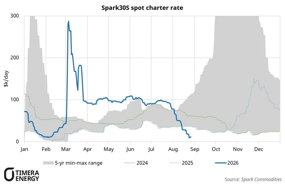Spark30S spot charter rate by month: 2024 in green dotted, 2025 in light blue dotted, 2026 in dark blue line; grey band shows 5-year min–max range. Source: Spark Commodities, Timera Energy logo present.
