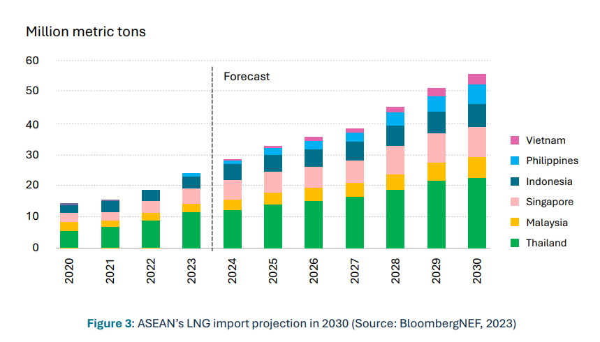 ASEAN LNG imports projected to rise sharply through 2030